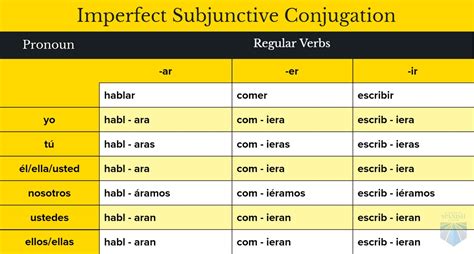 imperfect subjunctive spanish practice